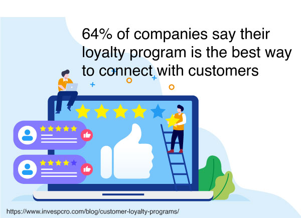 64% of companies say their loyalty program is the best way to connect with customers